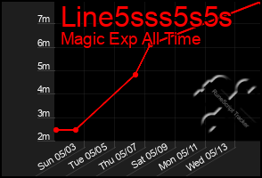 Total Graph of Line5sss5s5s