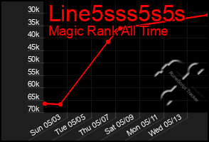 Total Graph of Line5sss5s5s