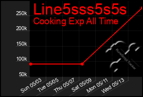 Total Graph of Line5sss5s5s