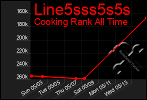 Total Graph of Line5sss5s5s