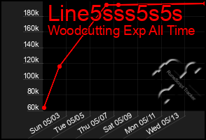 Total Graph of Line5sss5s5s