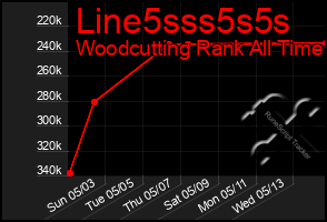 Total Graph of Line5sss5s5s