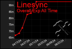 Total Graph of Linesync