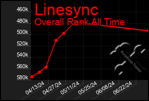 Total Graph of Linesync