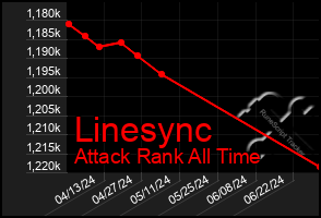 Total Graph of Linesync