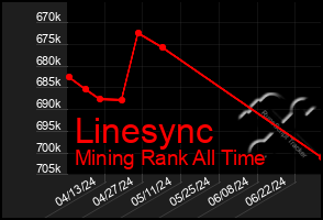 Total Graph of Linesync