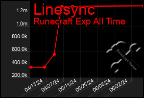 Total Graph of Linesync