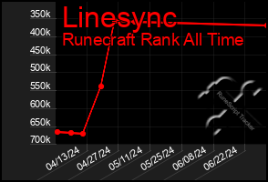 Total Graph of Linesync