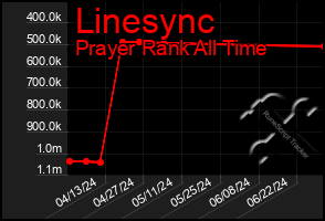 Total Graph of Linesync