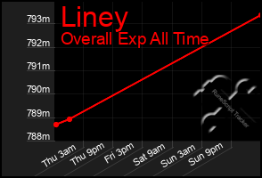 Total Graph of Liney