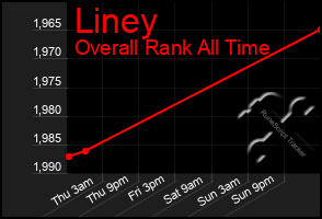 Total Graph of Liney