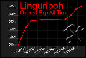 Total Graph of Linguriboh