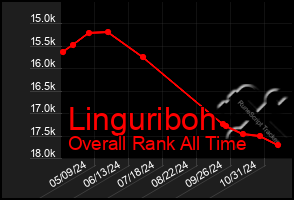 Total Graph of Linguriboh