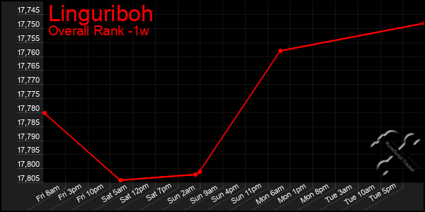 1 Week Graph of Linguriboh