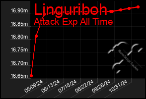 Total Graph of Linguriboh