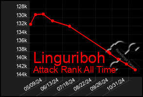 Total Graph of Linguriboh