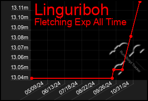 Total Graph of Linguriboh