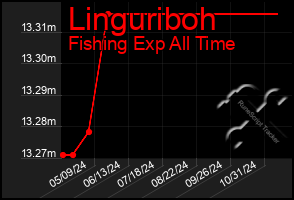 Total Graph of Linguriboh