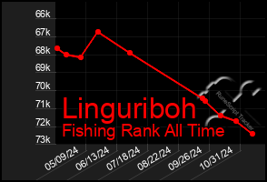 Total Graph of Linguriboh