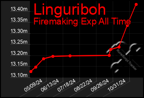 Total Graph of Linguriboh