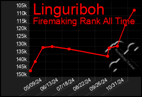 Total Graph of Linguriboh