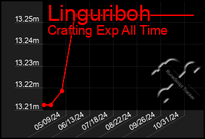 Total Graph of Linguriboh