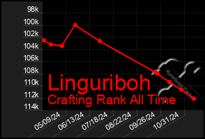 Total Graph of Linguriboh