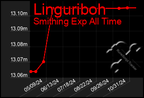 Total Graph of Linguriboh