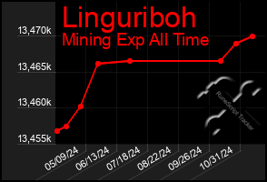 Total Graph of Linguriboh