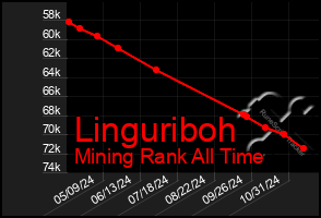 Total Graph of Linguriboh