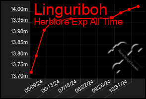 Total Graph of Linguriboh