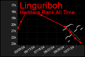 Total Graph of Linguriboh