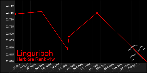 Last 7 Days Graph of Linguriboh