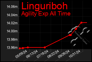 Total Graph of Linguriboh