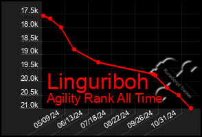 Total Graph of Linguriboh