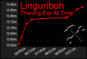 Total Graph of Linguriboh