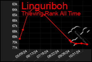 Total Graph of Linguriboh