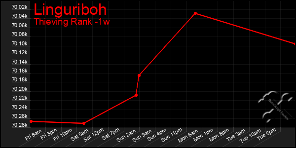 Last 7 Days Graph of Linguriboh