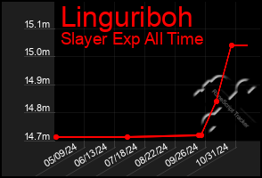 Total Graph of Linguriboh