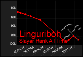 Total Graph of Linguriboh