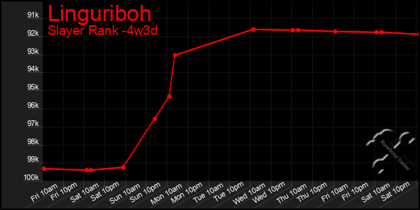 Last 31 Days Graph of Linguriboh