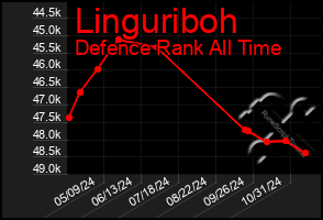 Total Graph of Linguriboh