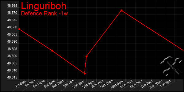 Last 7 Days Graph of Linguriboh