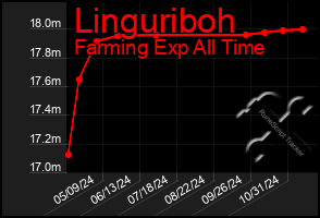 Total Graph of Linguriboh