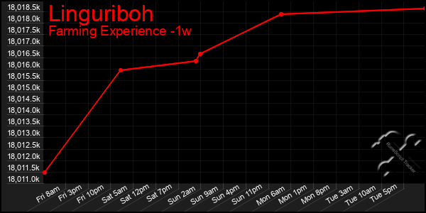 Last 7 Days Graph of Linguriboh