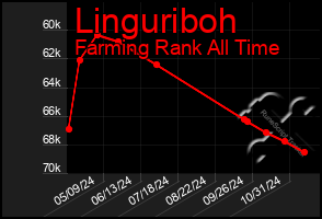 Total Graph of Linguriboh