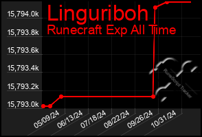 Total Graph of Linguriboh