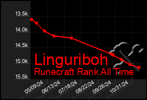 Total Graph of Linguriboh