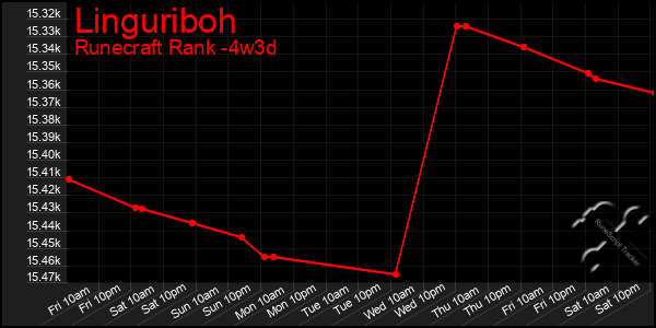 Last 31 Days Graph of Linguriboh