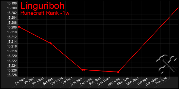 Last 7 Days Graph of Linguriboh